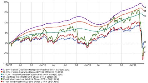 lv balanced series 2|lv fund share price.